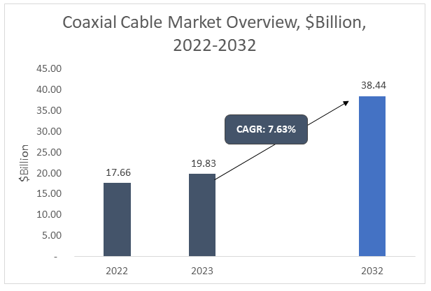 Coaxial Cable Market